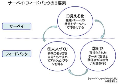 オンラインセミナーサーベイフィードバックの型組織開発ファシリテーション基礎2023年5月26日スタート バランストグロース