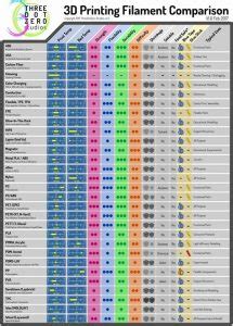 Infographic: 3D Printing Filament Comparison » 3D Printing for Gaming and More