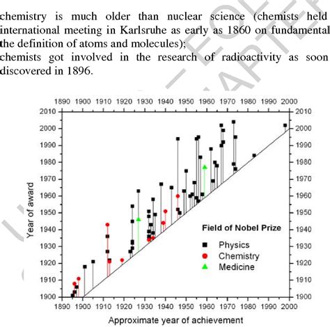 Figure 1 From Radiochemistry And Nuclear Chemistry Semantic Scholar