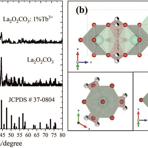 XRD patterns a and crystal structure b of La2O2CO3 1 Tb³ sample