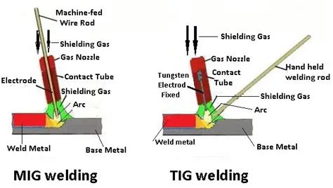 Tig And Mig Welding The Real Differences Explained PDF