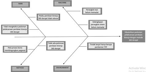Gambar 4 Analisis Fishbone Penilaian Perilaku Kerja Dengan Metode 360