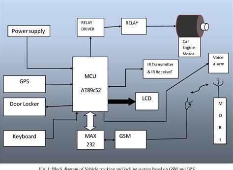 [pdf] Vehicle Tracking And Locking System Based On Gsm And Gps Semantic Scholar