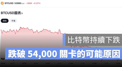 比特幣價格跌破 54000，btc 已自高點回落 25 的原因可能是？ 蘋果仁 果仁 Iphoneios好物推薦科技媒體