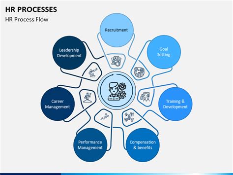 Hr Process Flow Chart Ppt - Best Picture Of Chart Anyimage.Org