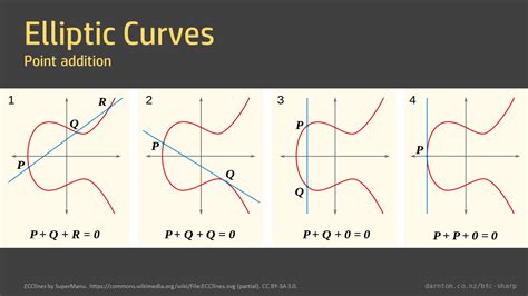 BTC#: Elliptic Curve Point Addition – Bernard Darnton