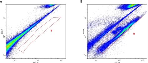 Figure From Development Of A Flow Cytometric Assay To Assess The