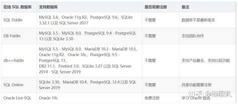 分享我常用的5个免费的在线 Sql 数据库环境，简直太方便了！ 知乎