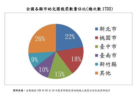 全國幼教超收獲利占大宗 裁罰案件比例「新北市」最多 上報 焦點