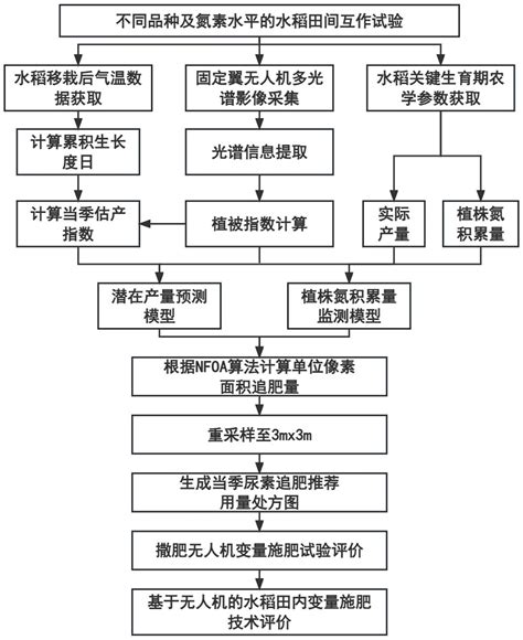 一种基于无人机的水稻田内变量施肥方法