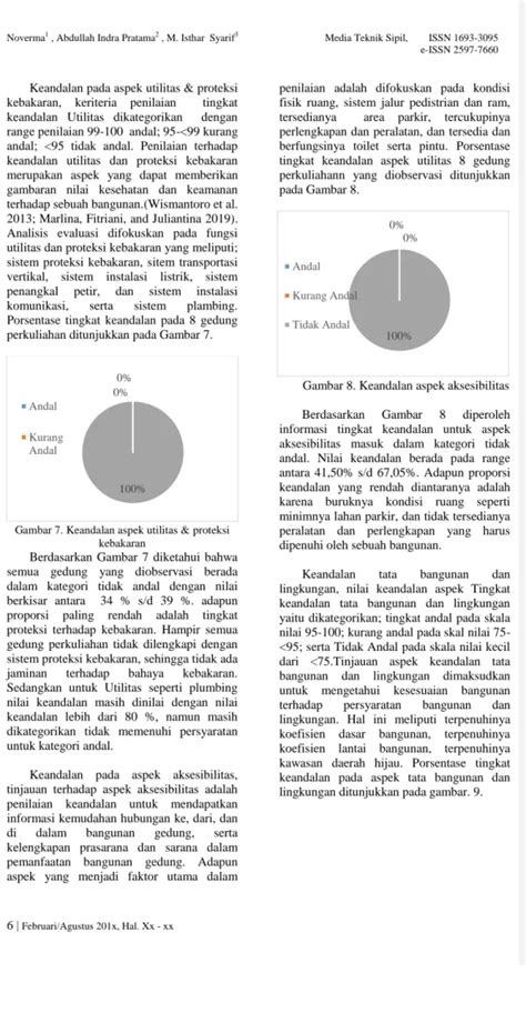 Evaluasi Tingkat Kerusakan Dan Keandalan Bangunan Gedung