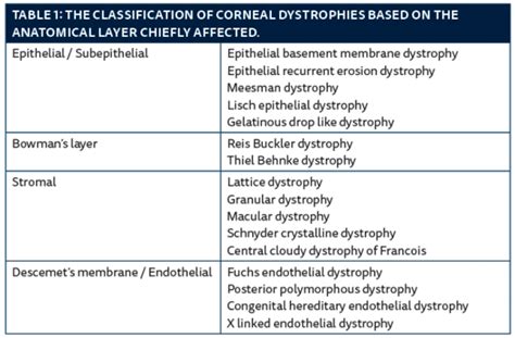 Ophthalmology Notes: Corneal Dystrophy classifiaction