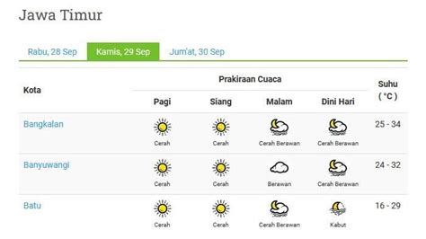 Cuaca Jatim Besok Kamis 29 September 2022 Hujan Ringan Melanda Jember