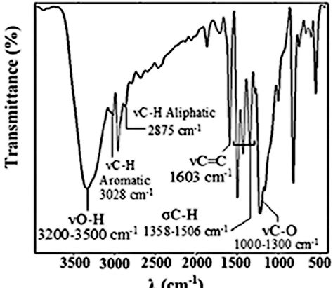 Ft Ir Spectrum Of Bpa Recovered Download Scientific Diagram