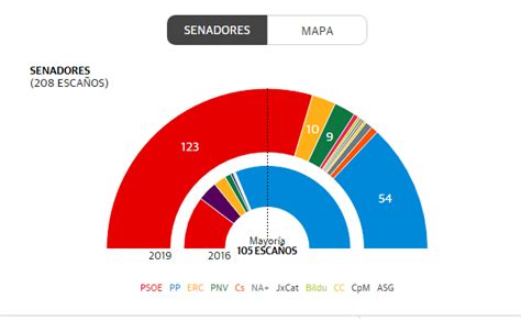 Resultados De Elecciones Generales Senado 2019 El Correo