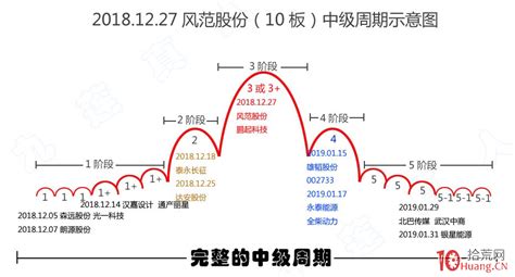 情绪周期理论从入门到精通（图解） 拾荒网专注股票涨停板打板技术技巧进阶的炒股知识学习网