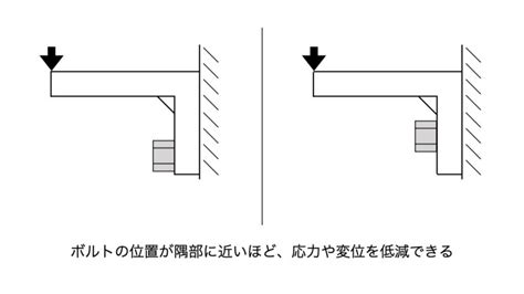 【解説】リブの設計方法とコツ ものづくりのススメ