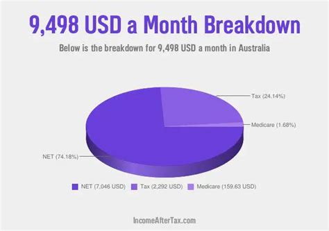 $9,498 a Month After-Tax is How Much a Year, Week, Day, an Hour?