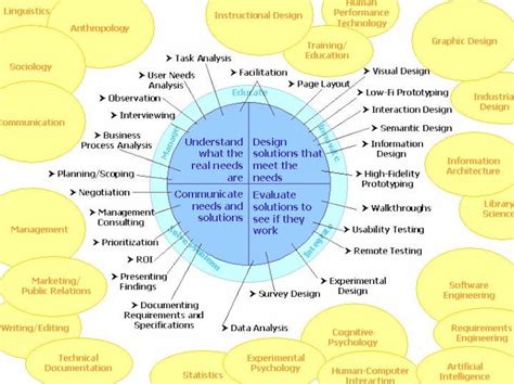 Related Disciplines Usability Body Of Knowledge