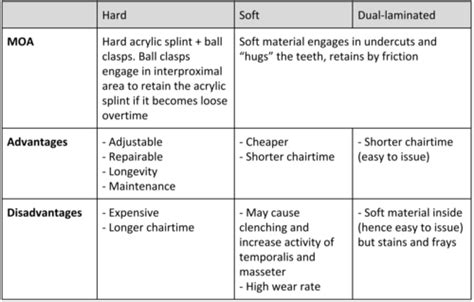 Occlusal Splints Flashcards Quizlet