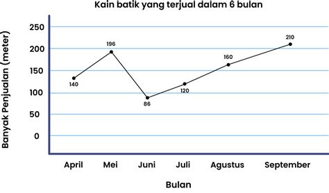 Perhatikan Diagram Garisberikut Untuk Menjawab Soa