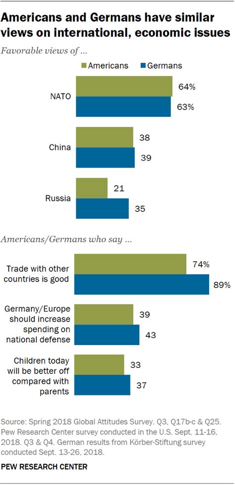 Americans Germans Disagree On Their Relationship Pew Research Center