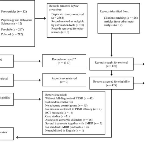 Prism Flow Diagram Page Et Al 2021 Identification Of Studies Via