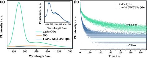 A Steady State Photoluminescence PL Spectra Of CdSe QDs And 1 Wt