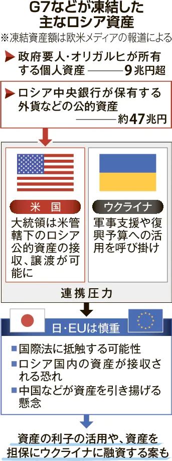 ロシア凍結資産の使途は 「ウクライナ支援」へ接収、米で法成立 国際法抵触か、日欧慎重：北海道新聞デジタル