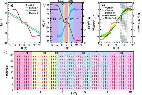 Anomalous Hall Resistance Magnetization And Magnetic Structure Of