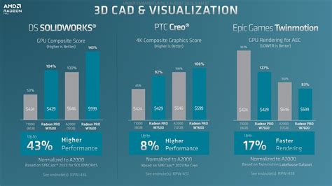 Amd Radeon Pro W7600 Oraz Radeon Pro W7500 Nowe Karty Graficzne Rdna