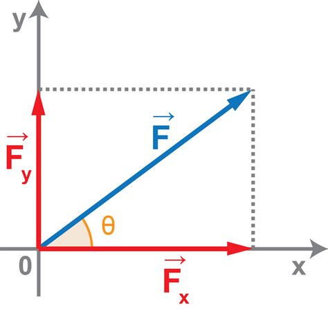 Física Ilustrada Decomposição de forças