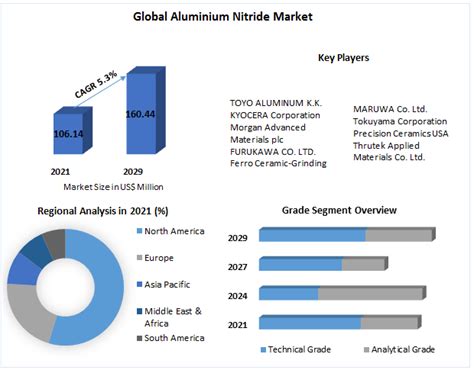 Aluminium Nitride Market By Region And Forecast 2022 2029