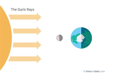 Earth Sun And Moon System Flashcards Quizlet