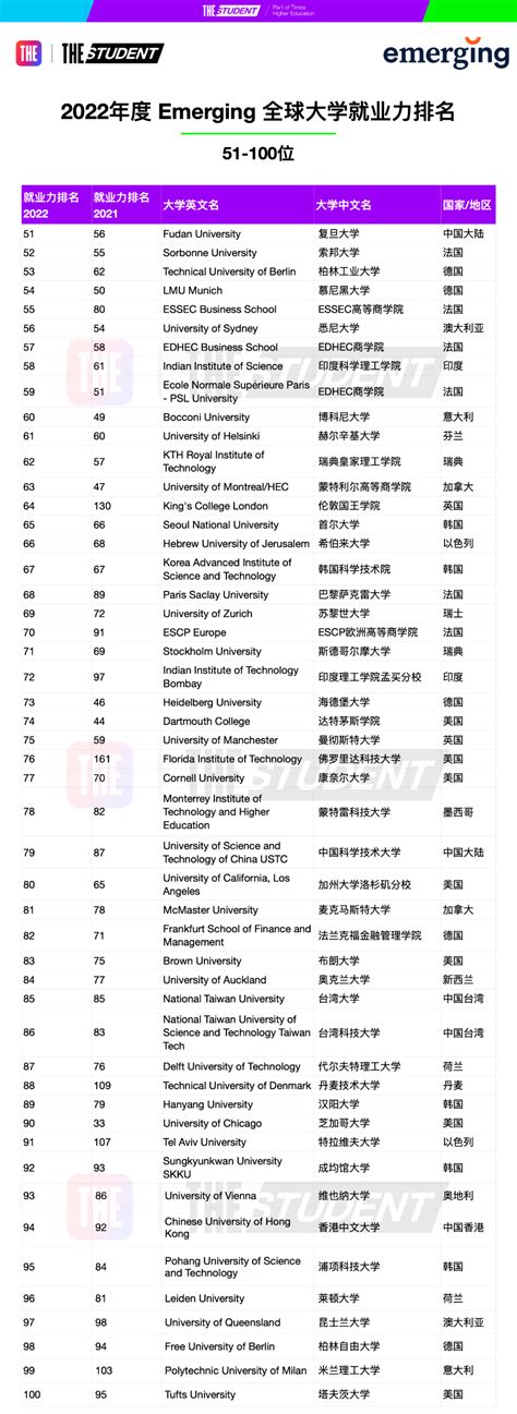 【重磅】the2022年度全球大学就业力排名发布雅思新东方在线