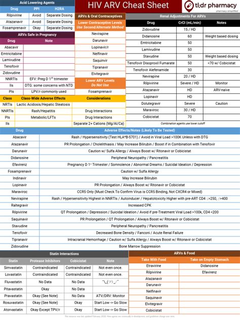 Tldr Hiv Cheat Sheet V2 Pdf Management Of Hivaids Medicine