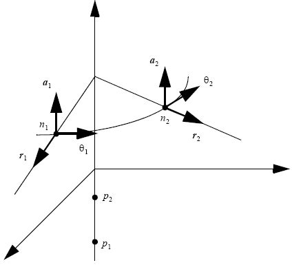 Periodic Boundary Condition