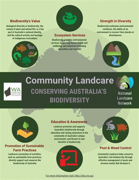 Landcare Group Resources Western Australia Landcare Network