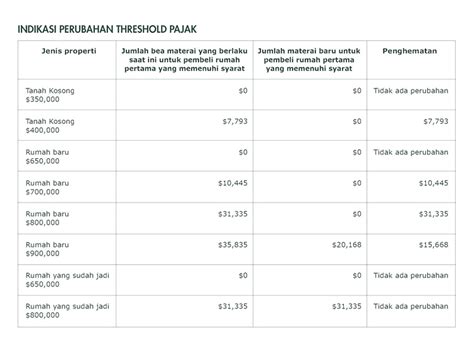 Pemotongan Biaya Stamp Duty Bagi Pembeli Rumah Pertama Indomedia