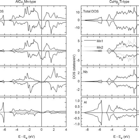 The Spin Polarized Total Densities Of States Dos And Atom Projected