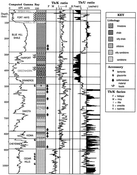 Kgs Subsurface Geology Doveton Lithofacies And Geochemical Facies