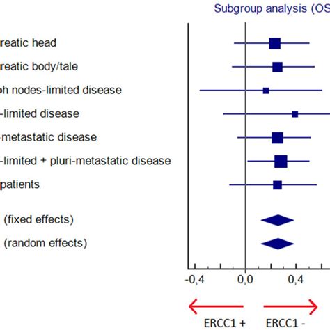 Subgroup Analysis For Overall Survival Os Download Scientific Diagram