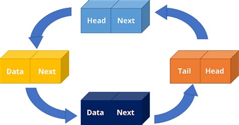 Guide To Circular Linked List In C Simplilearn