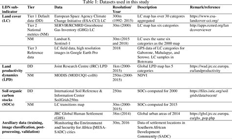 Table 1 from ASSESSING UN INDICATORS OF LAND DEGRADATION NEUTRALITY AND ...