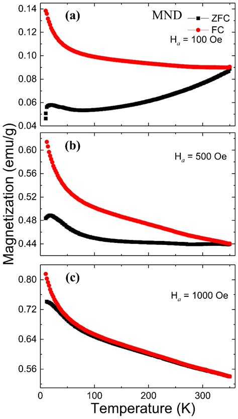 Nanomaterials Free Full Text Room Temperature Magnetic Memory