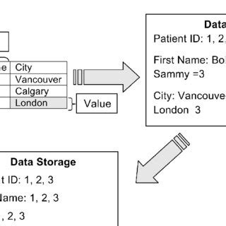 Columnar Database Structure | Download Scientific Diagram