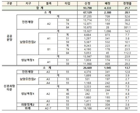 1차 사전청약 4333가구 모집에 93만명 신청