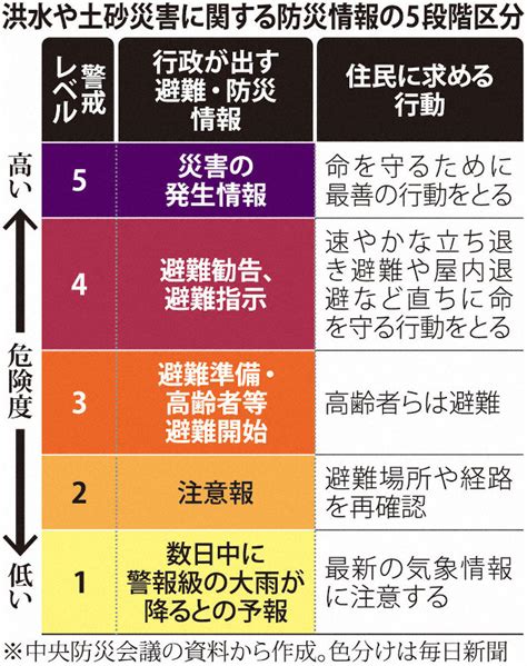 大雨警戒レベルを5段階に 危険度分かりやすく 毎日新聞