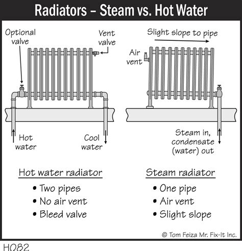 Radiators Getting Hot When Water Is On At Elizabeth Wilkerson Blog