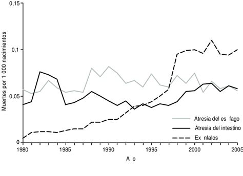 Tendencia De La Tasa De Mortalidad Infantil Específica Por Download Scientific Diagram